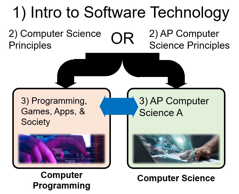 Information Technology Pathway Course Flow