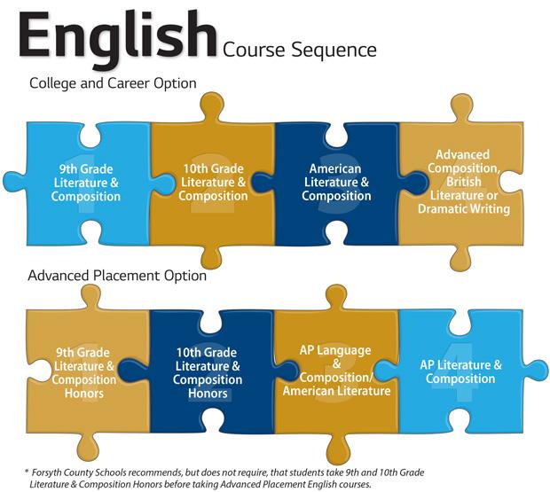 High School English Course Sequence graphic  