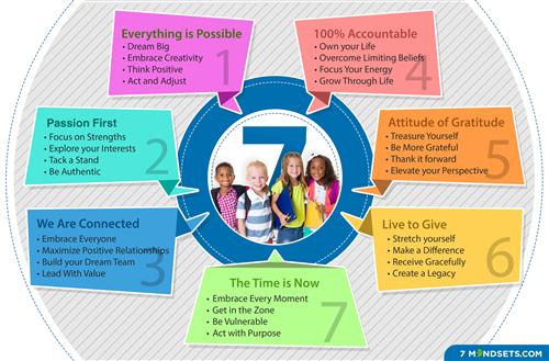 7 Mindsets 