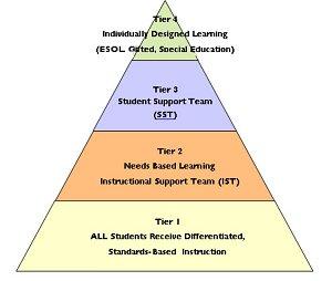 RTI Pyramid