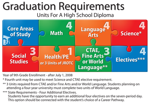 Graduation Requirements 
